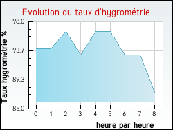 Evolution du taux d'hygrométrie de la ville Auzouville-l'Esneval